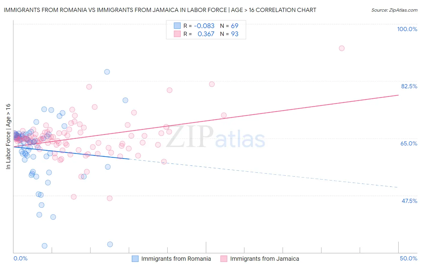 Immigrants from Romania vs Immigrants from Jamaica In Labor Force | Age > 16