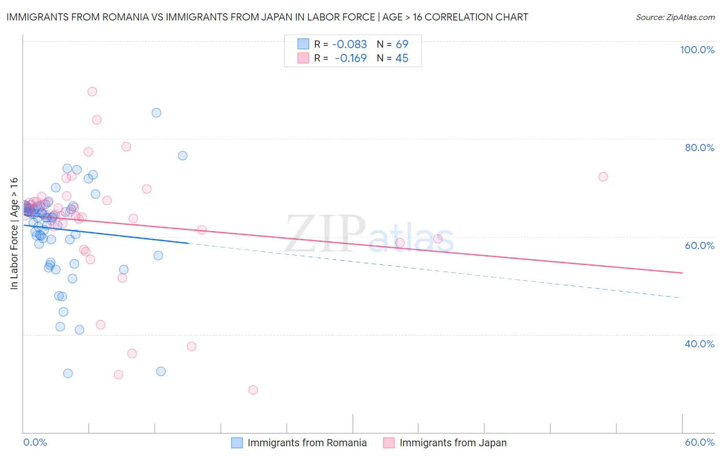 Immigrants from Romania vs Immigrants from Japan In Labor Force | Age > 16
