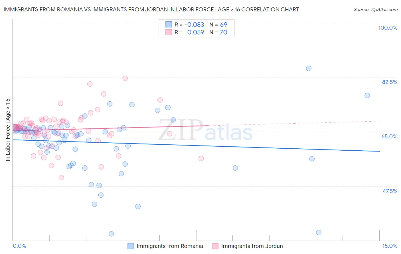 Immigrants from Romania vs Immigrants from Jordan In Labor Force | Age > 16