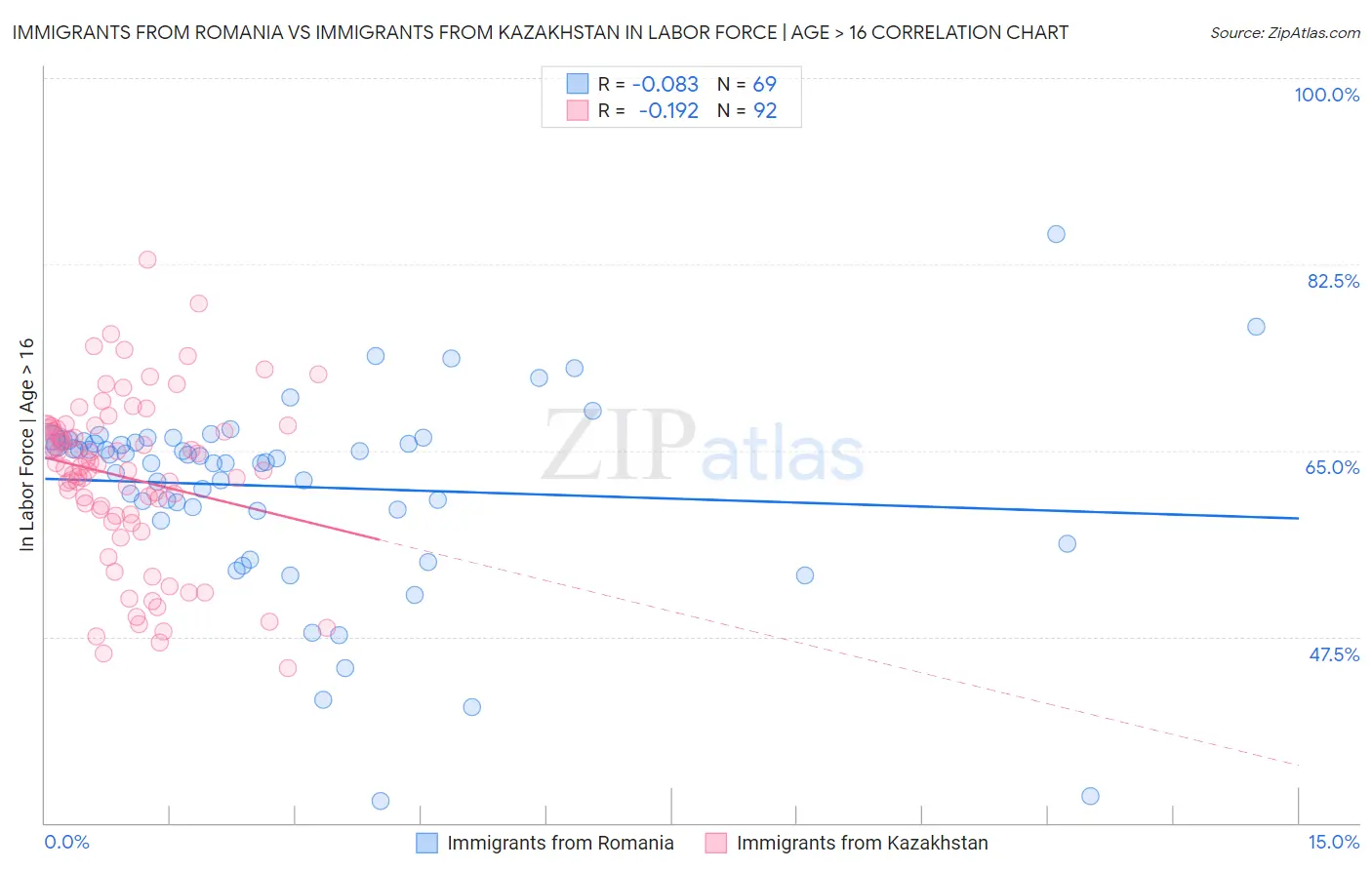 Immigrants from Romania vs Immigrants from Kazakhstan In Labor Force | Age > 16