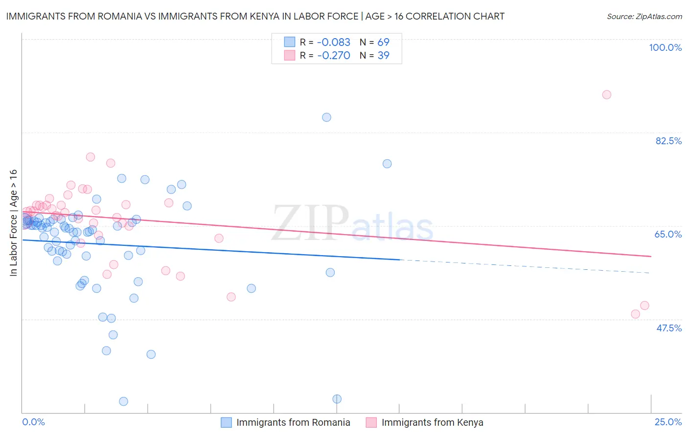 Immigrants from Romania vs Immigrants from Kenya In Labor Force | Age > 16