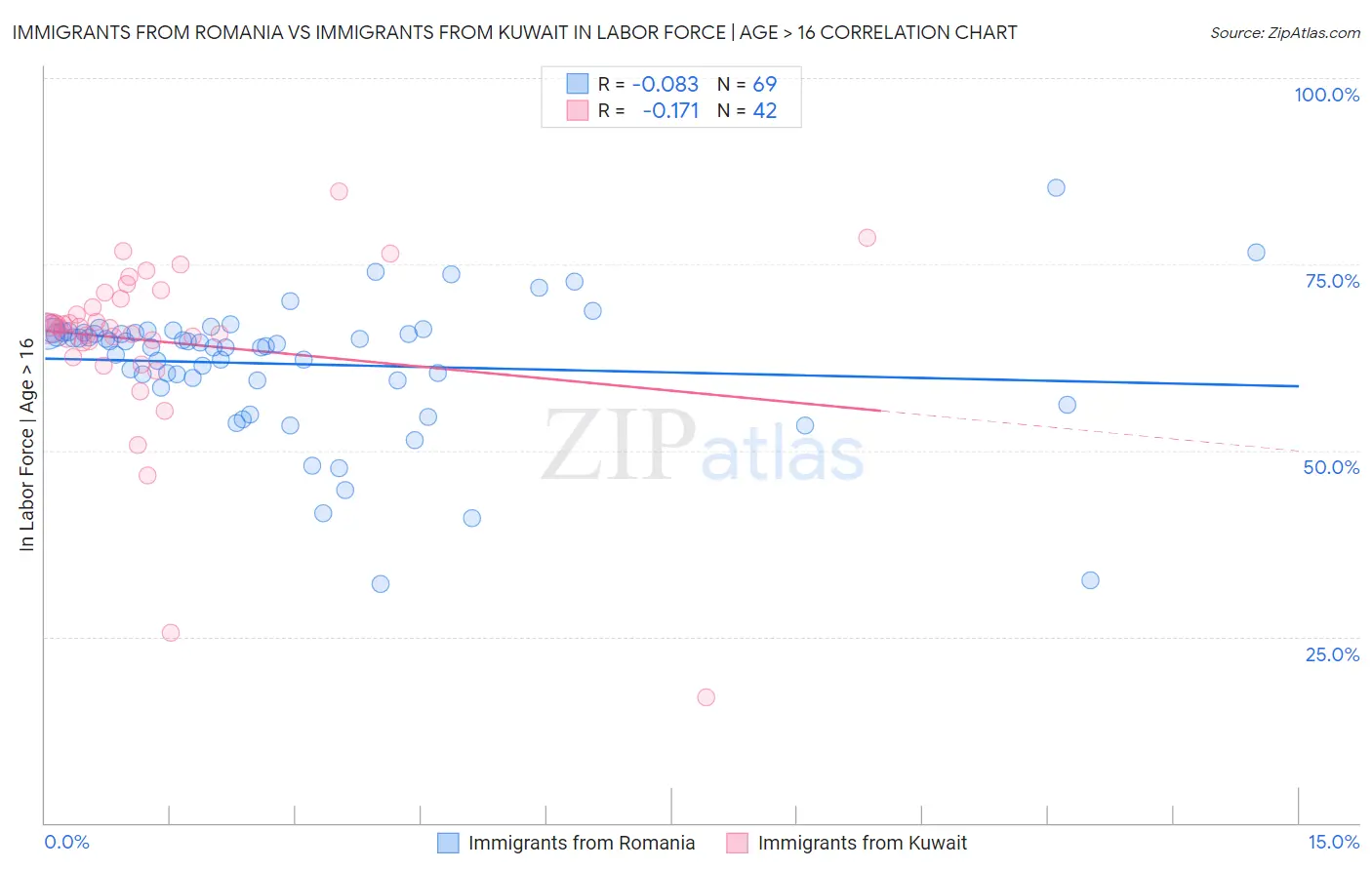 Immigrants from Romania vs Immigrants from Kuwait In Labor Force | Age > 16