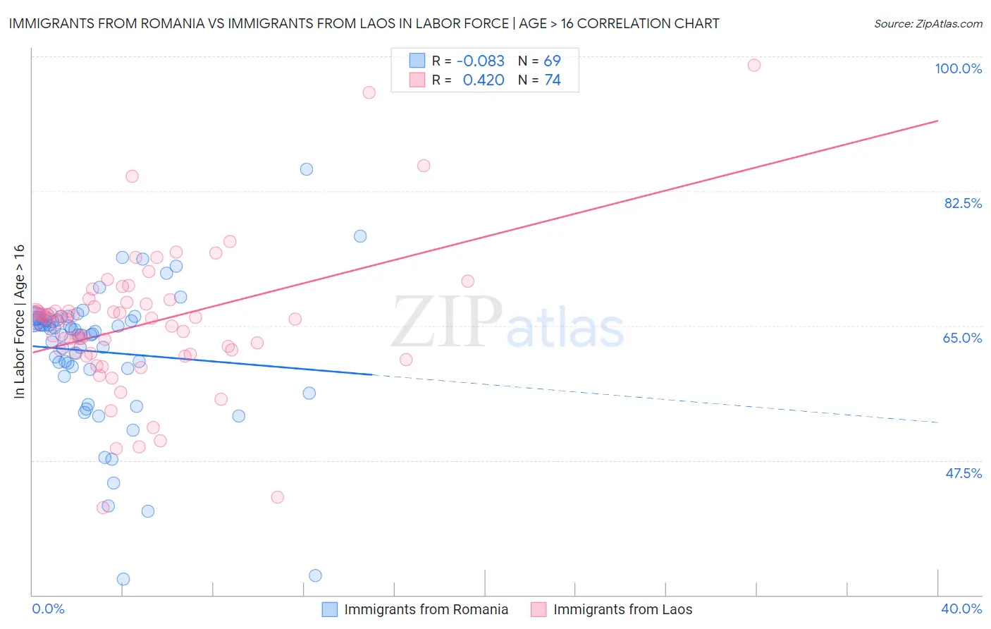Immigrants from Romania vs Immigrants from Laos In Labor Force | Age > 16