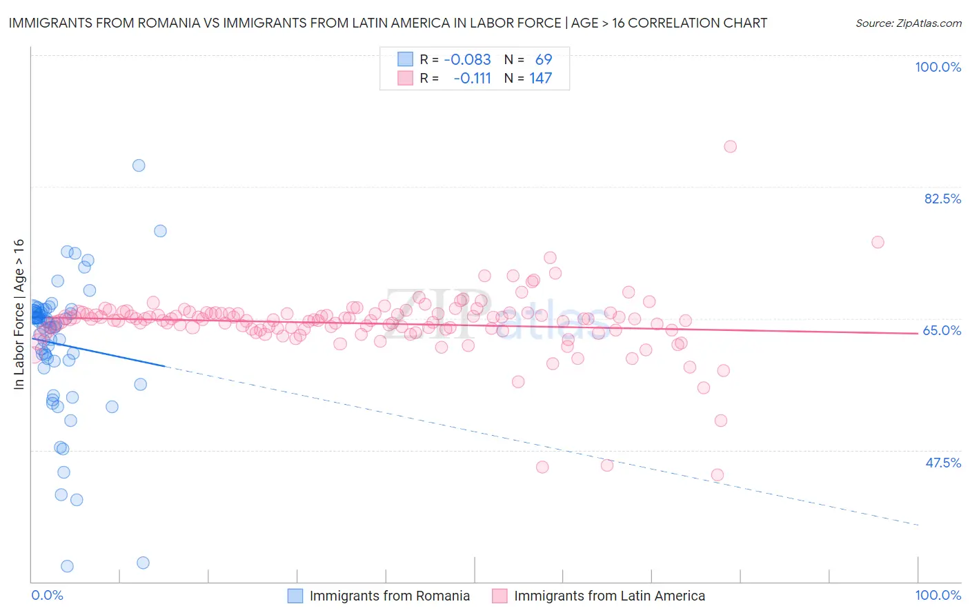 Immigrants from Romania vs Immigrants from Latin America In Labor Force | Age > 16