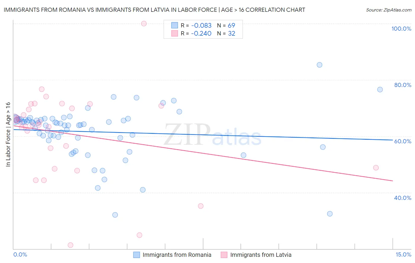 Immigrants from Romania vs Immigrants from Latvia In Labor Force | Age > 16