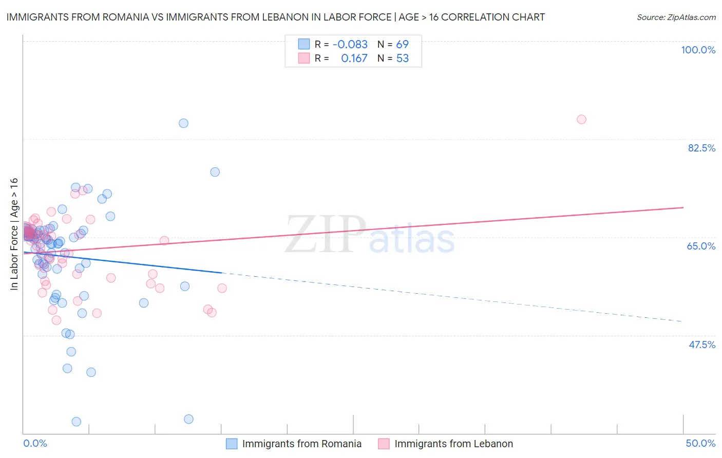 Immigrants from Romania vs Immigrants from Lebanon In Labor Force | Age > 16
