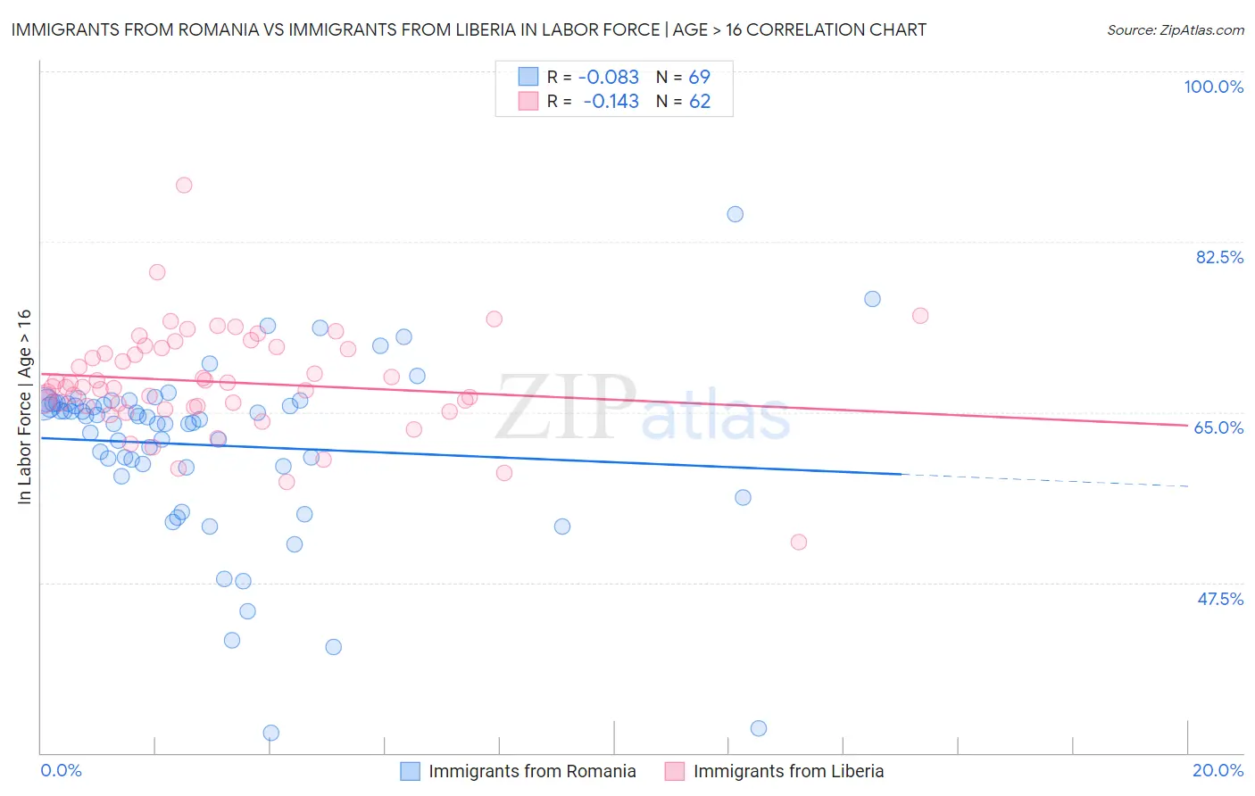 Immigrants from Romania vs Immigrants from Liberia In Labor Force | Age > 16