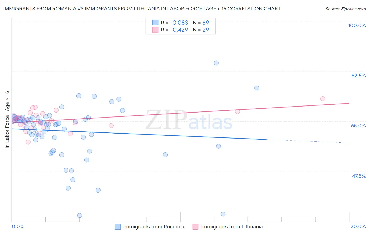 Immigrants from Romania vs Immigrants from Lithuania In Labor Force | Age > 16