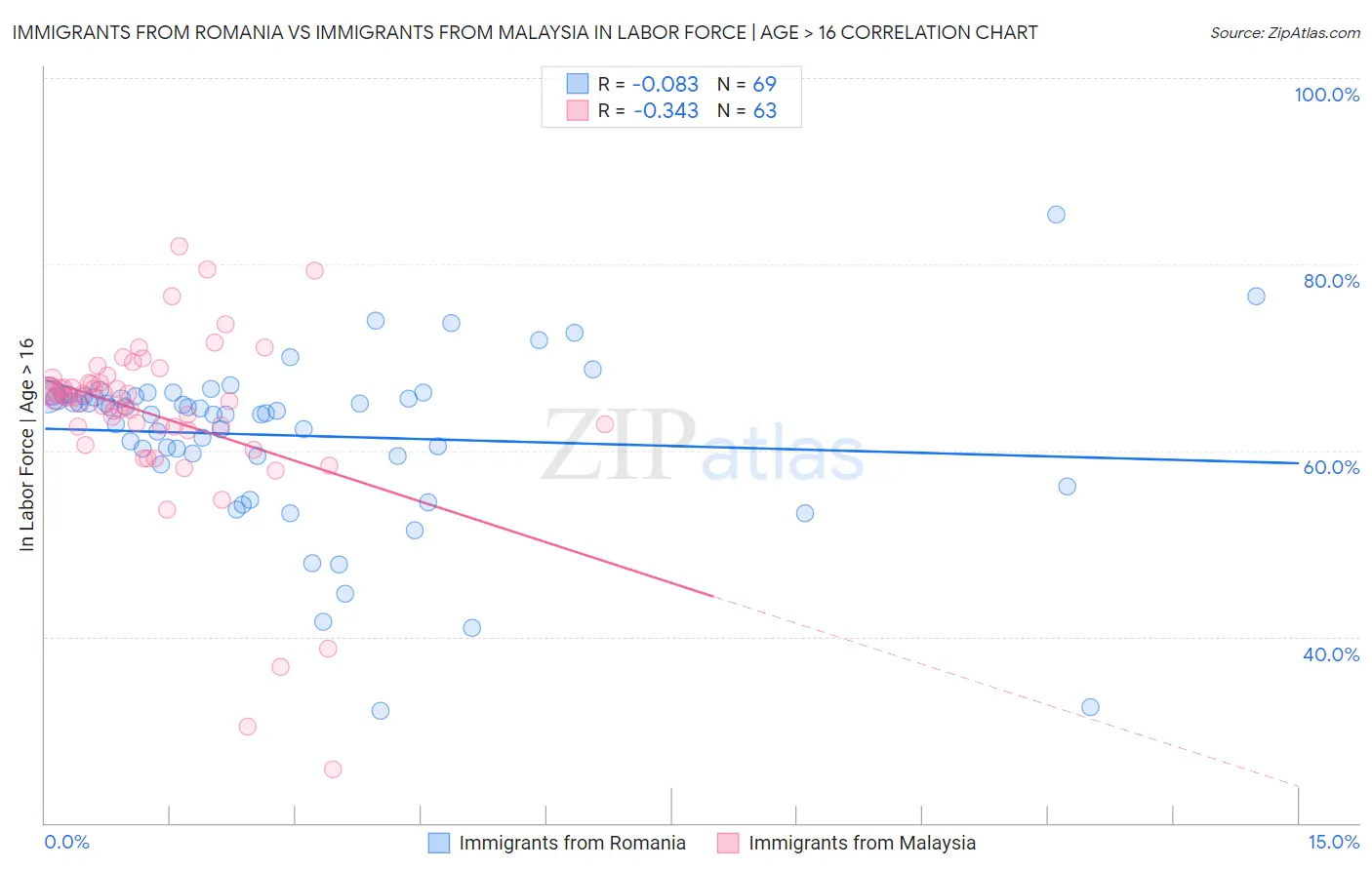 Immigrants from Romania vs Immigrants from Malaysia In Labor Force | Age > 16