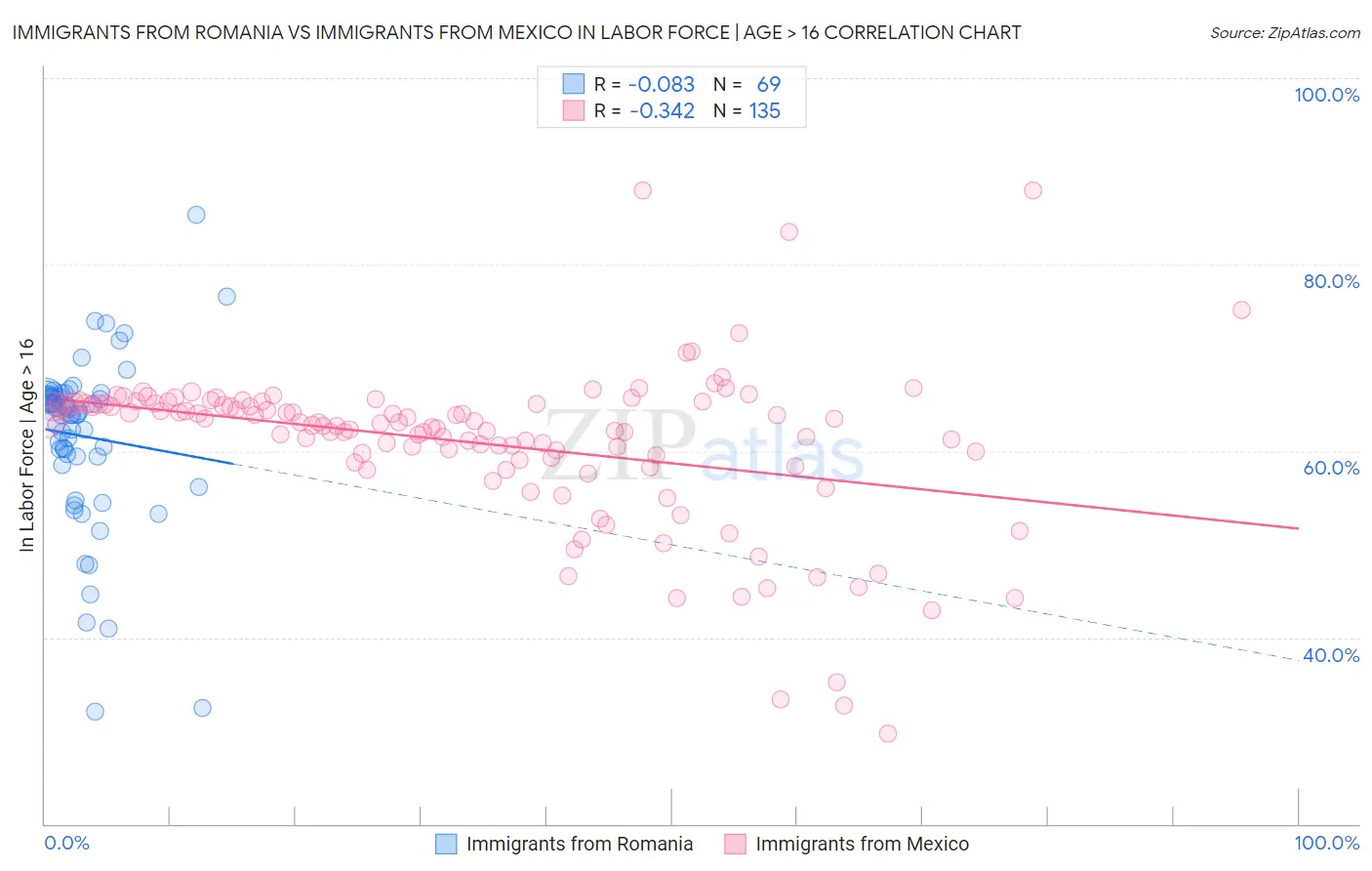 Immigrants from Romania vs Immigrants from Mexico In Labor Force | Age > 16