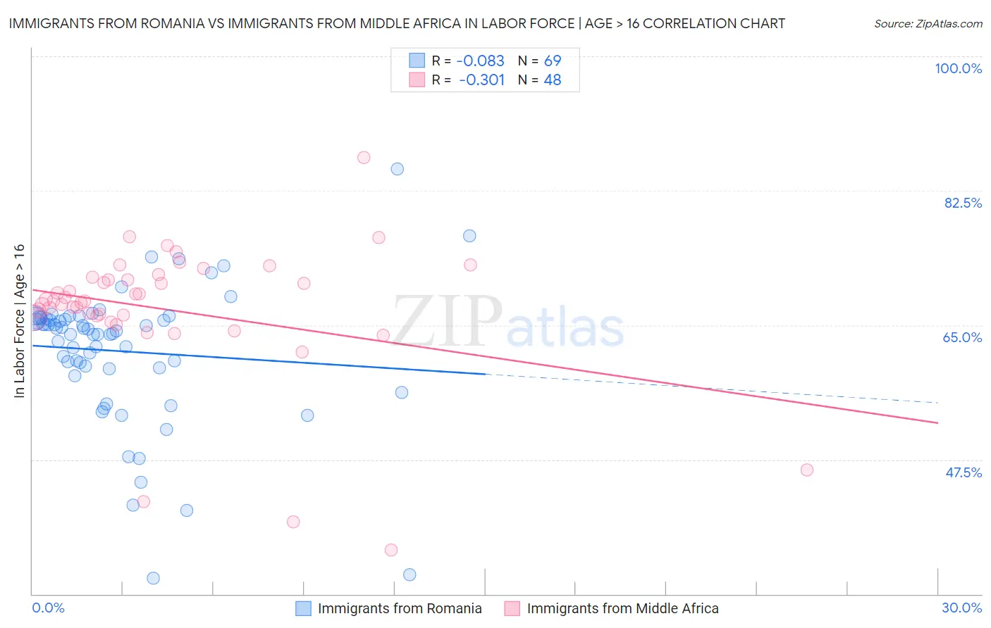 Immigrants from Romania vs Immigrants from Middle Africa In Labor Force | Age > 16