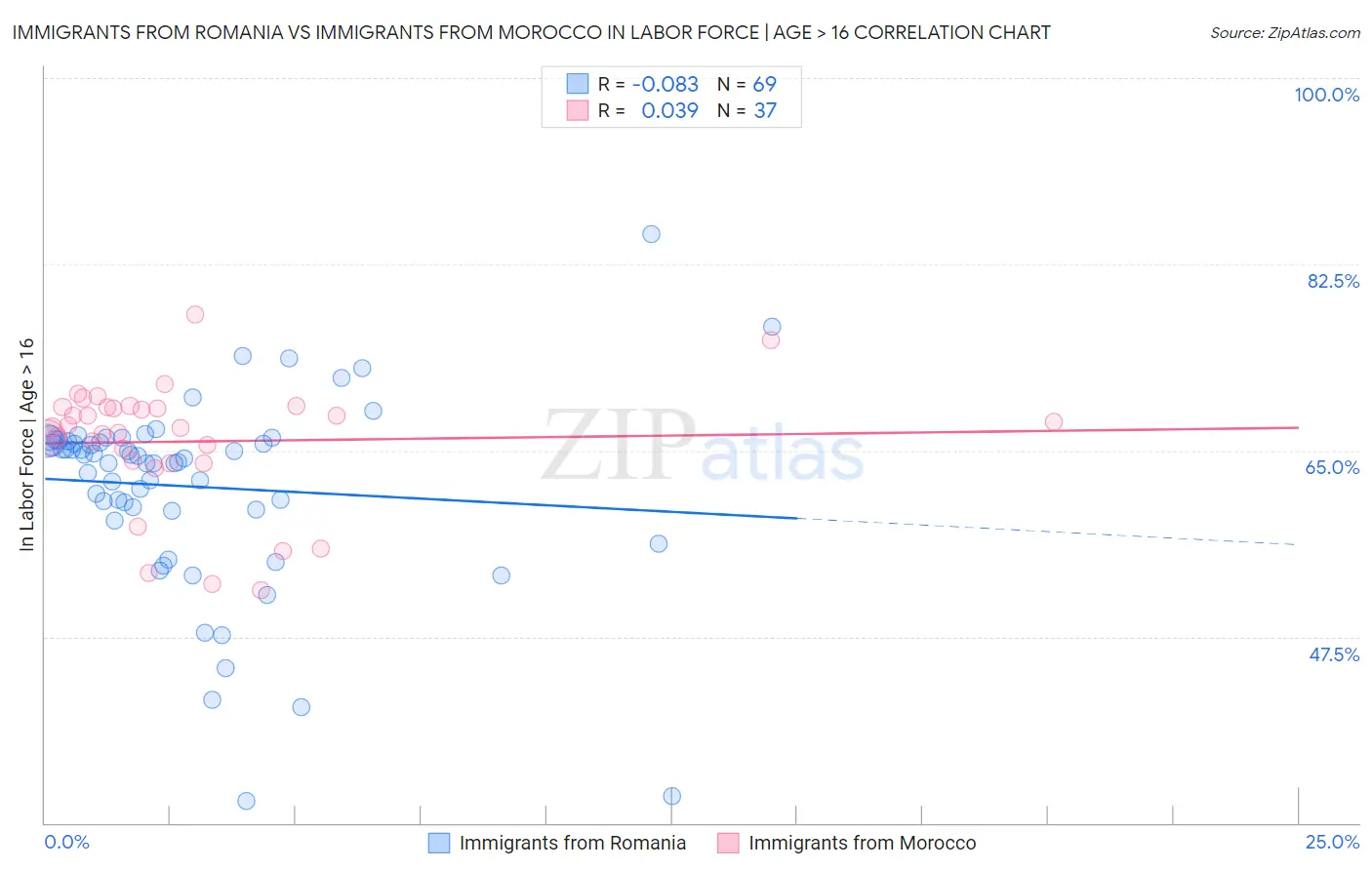 Immigrants from Romania vs Immigrants from Morocco In Labor Force | Age > 16