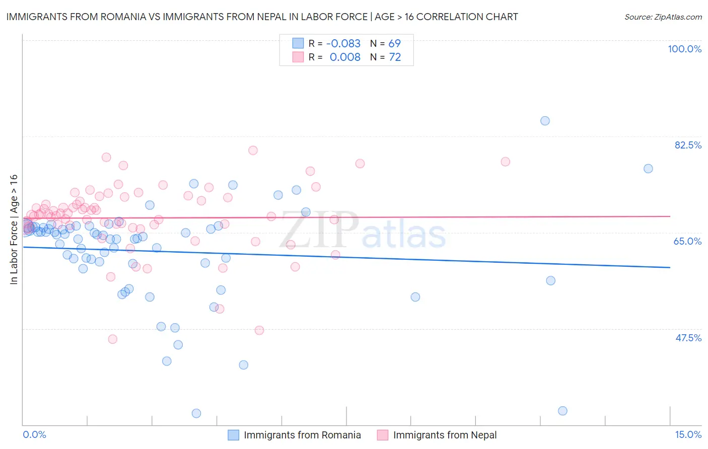 Immigrants from Romania vs Immigrants from Nepal In Labor Force | Age > 16