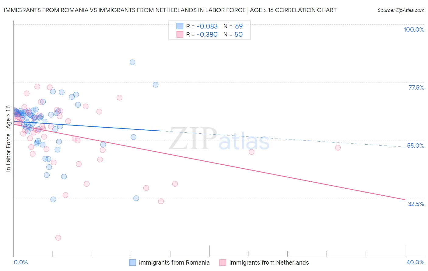 Immigrants from Romania vs Immigrants from Netherlands In Labor Force | Age > 16