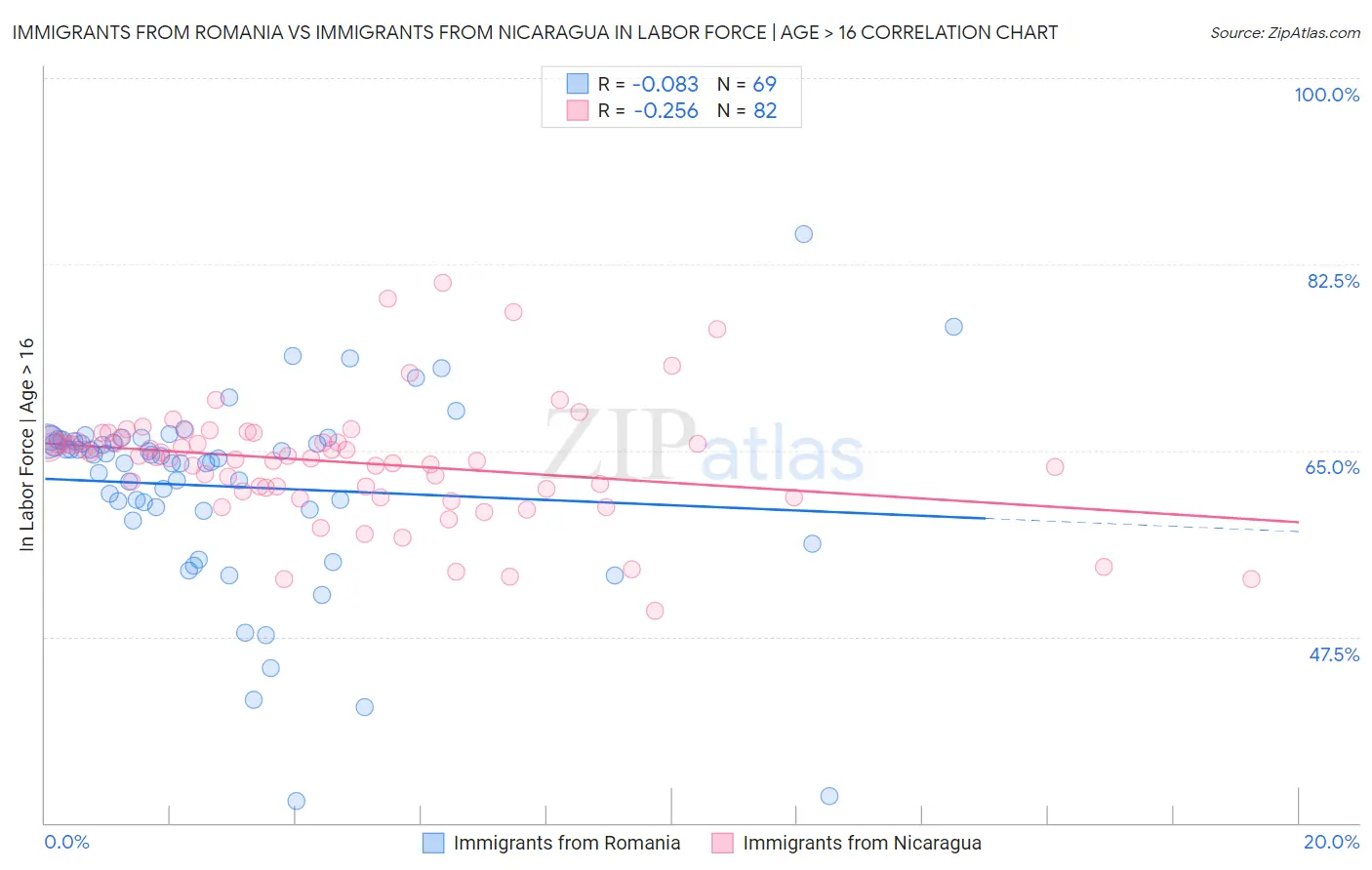 Immigrants from Romania vs Immigrants from Nicaragua In Labor Force | Age > 16