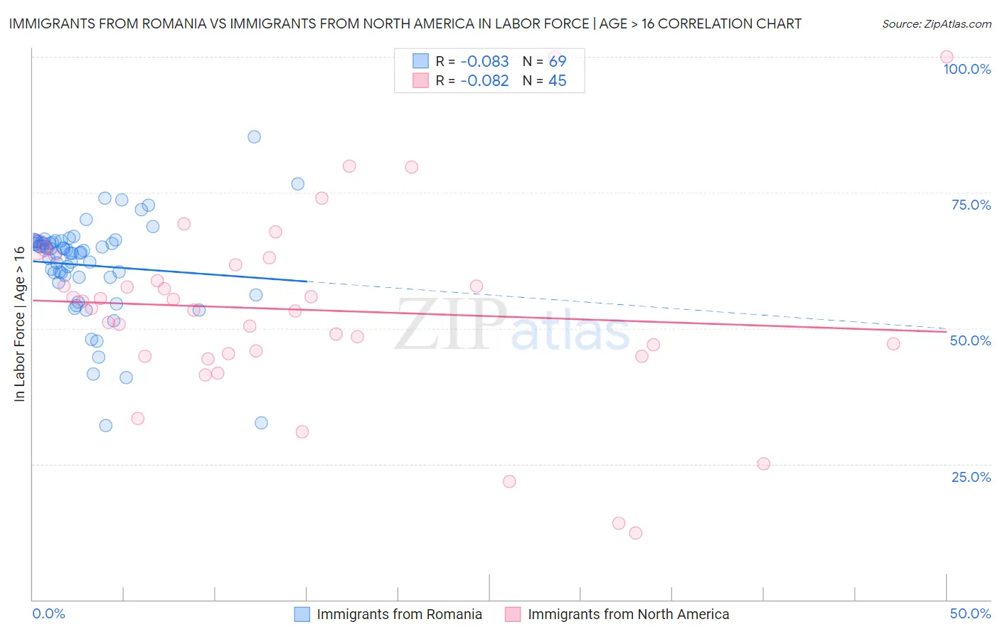 Immigrants from Romania vs Immigrants from North America In Labor Force | Age > 16