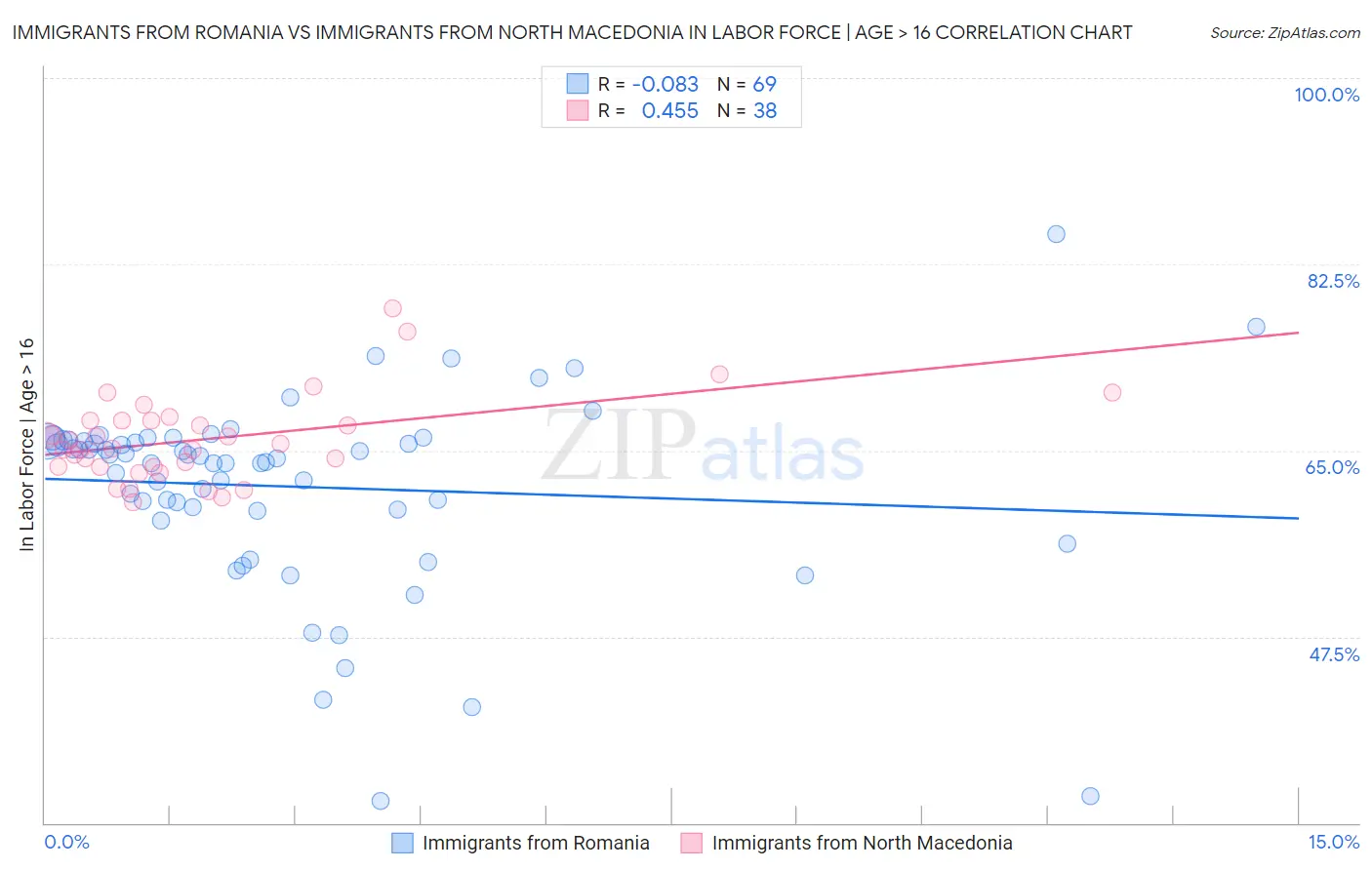 Immigrants from Romania vs Immigrants from North Macedonia In Labor Force | Age > 16