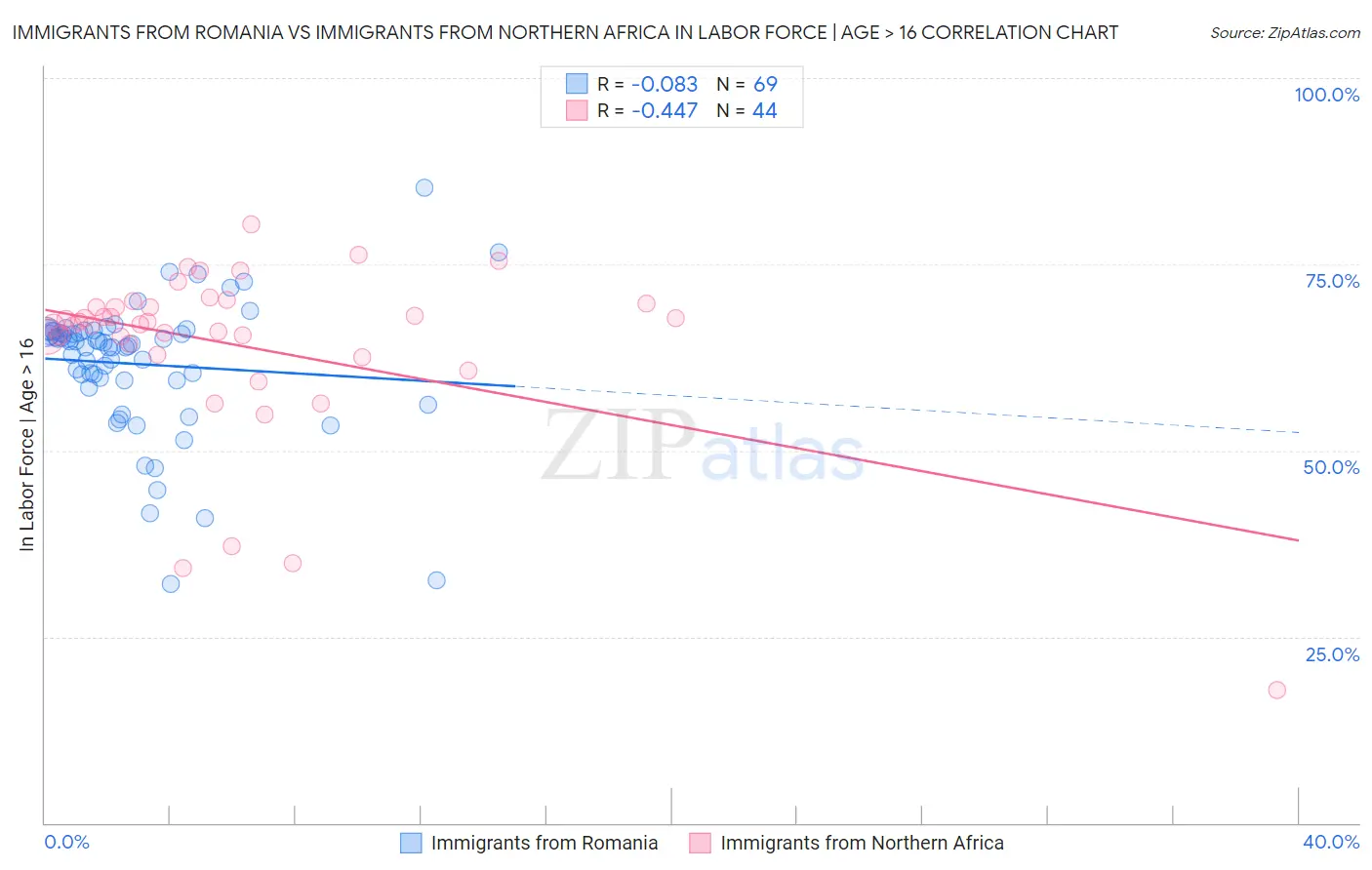 Immigrants from Romania vs Immigrants from Northern Africa In Labor Force | Age > 16