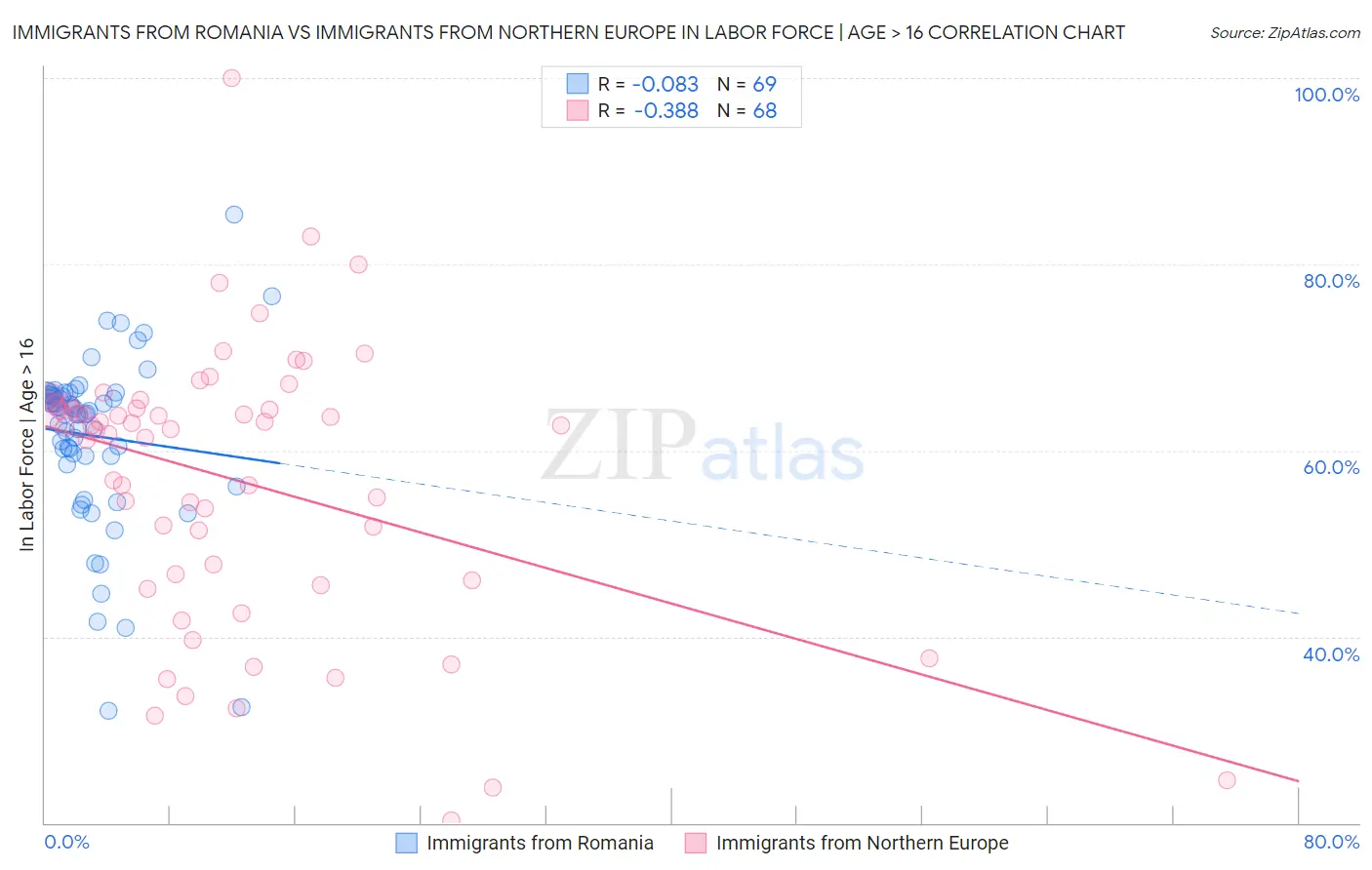 Immigrants from Romania vs Immigrants from Northern Europe In Labor Force | Age > 16