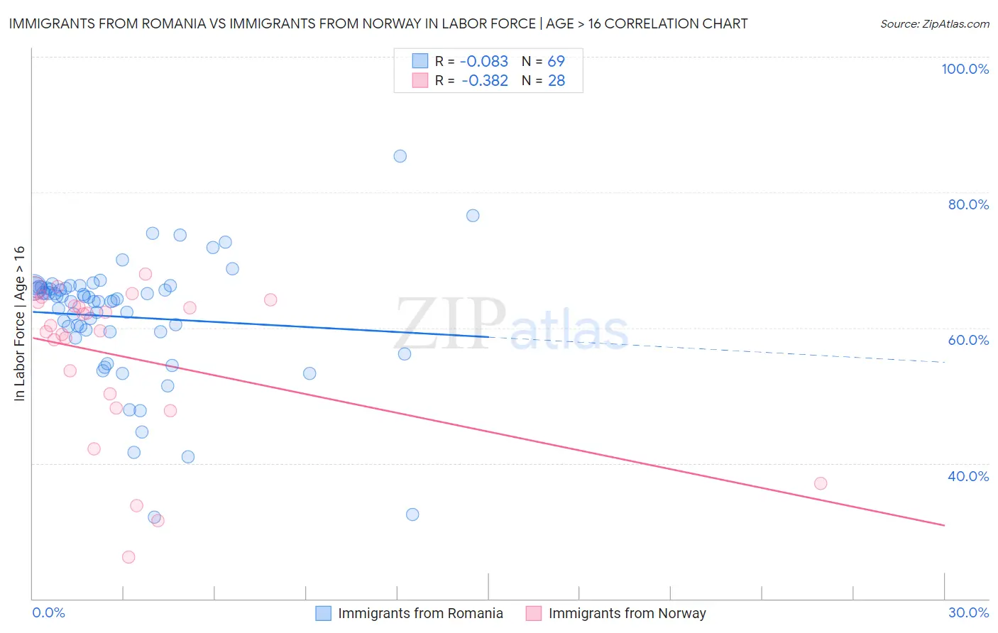 Immigrants from Romania vs Immigrants from Norway In Labor Force | Age > 16