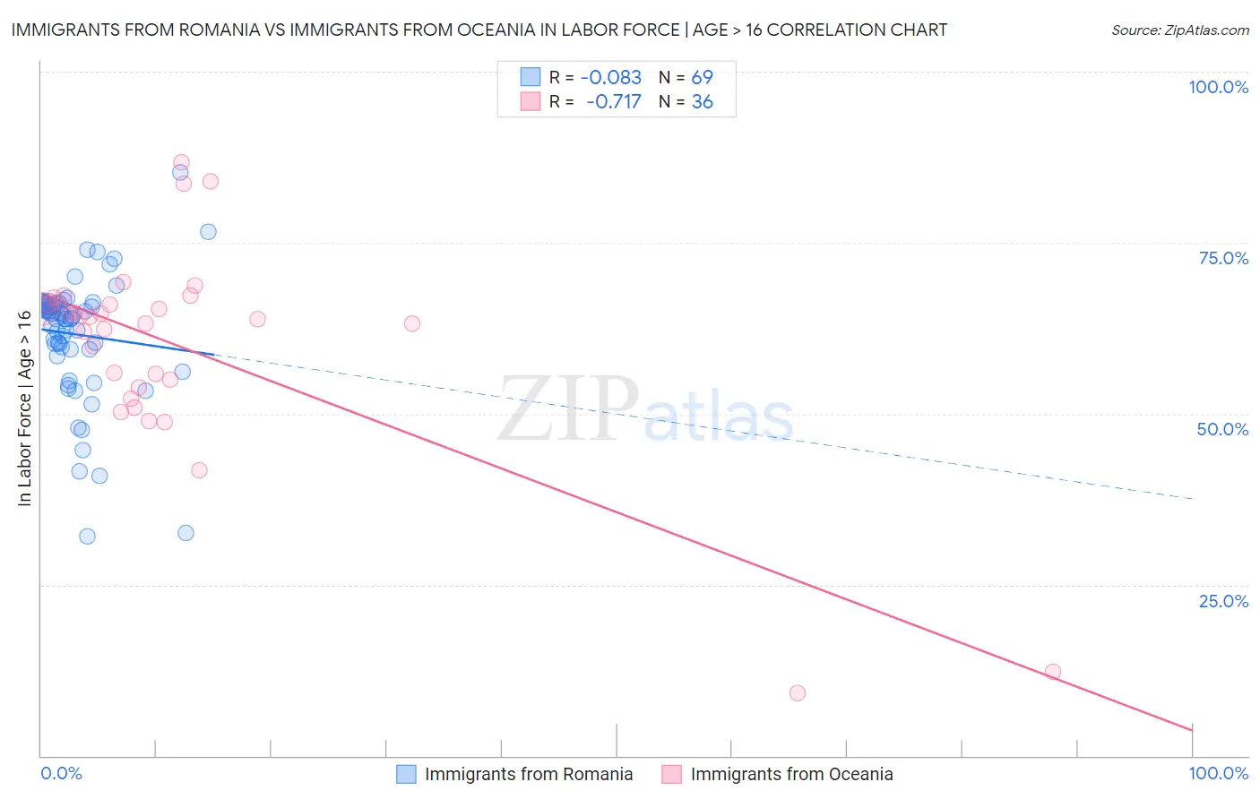 Immigrants from Romania vs Immigrants from Oceania In Labor Force | Age > 16