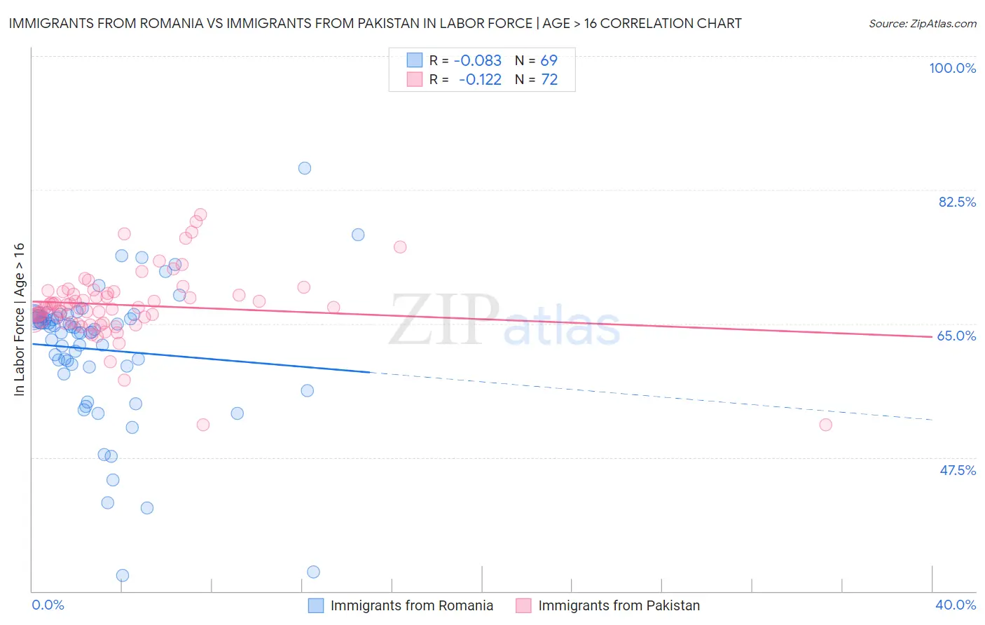 Immigrants from Romania vs Immigrants from Pakistan In Labor Force | Age > 16