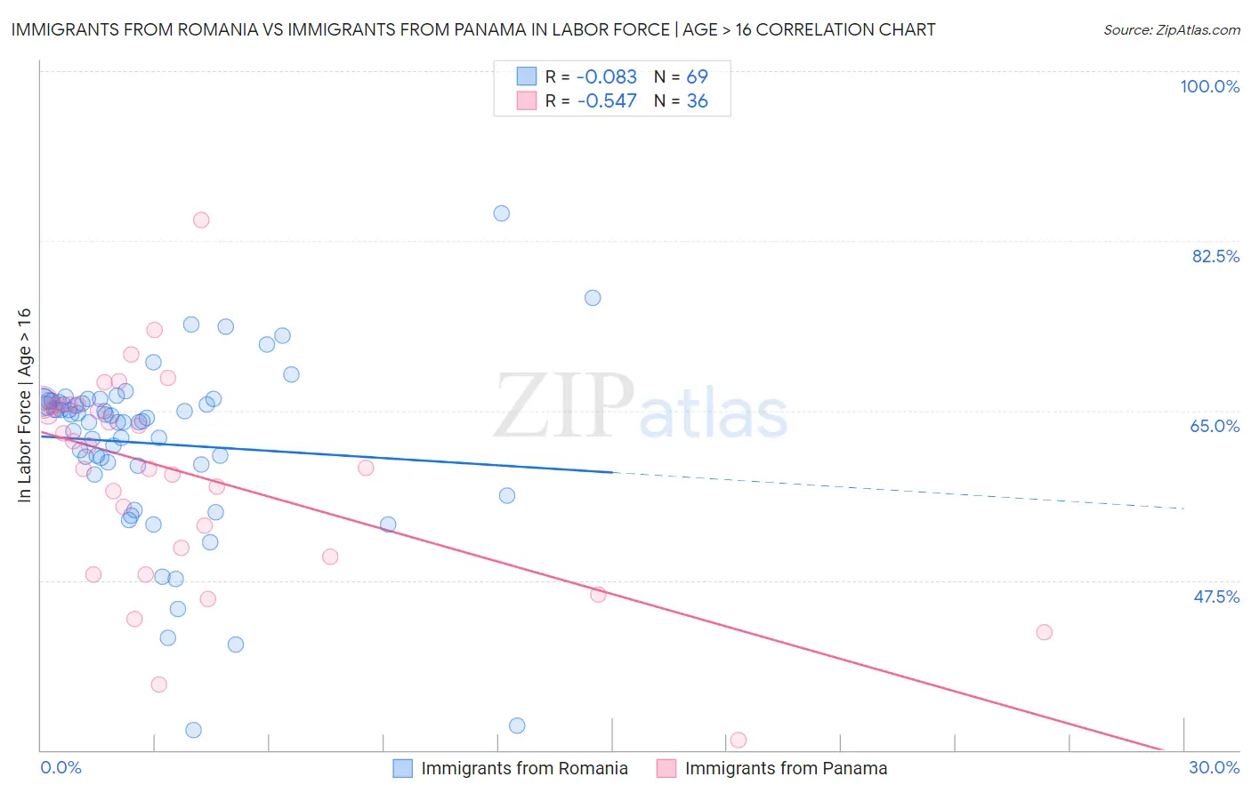 Immigrants from Romania vs Immigrants from Panama In Labor Force | Age > 16