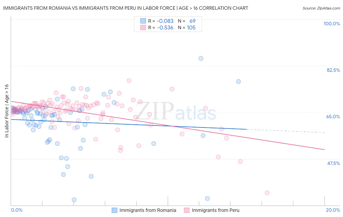Immigrants from Romania vs Immigrants from Peru In Labor Force | Age > 16