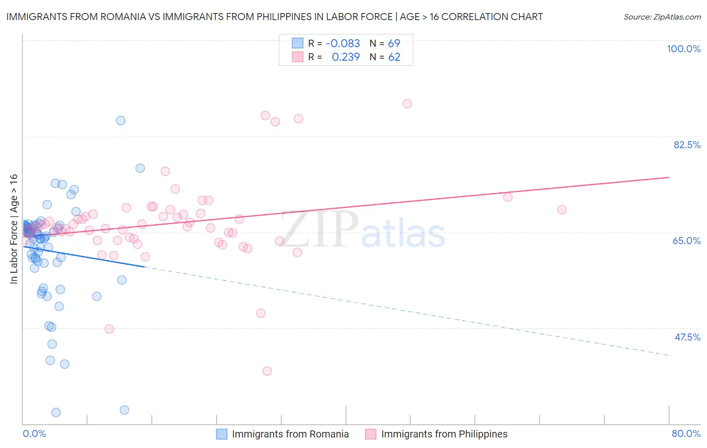 Immigrants from Romania vs Immigrants from Philippines In Labor Force | Age > 16