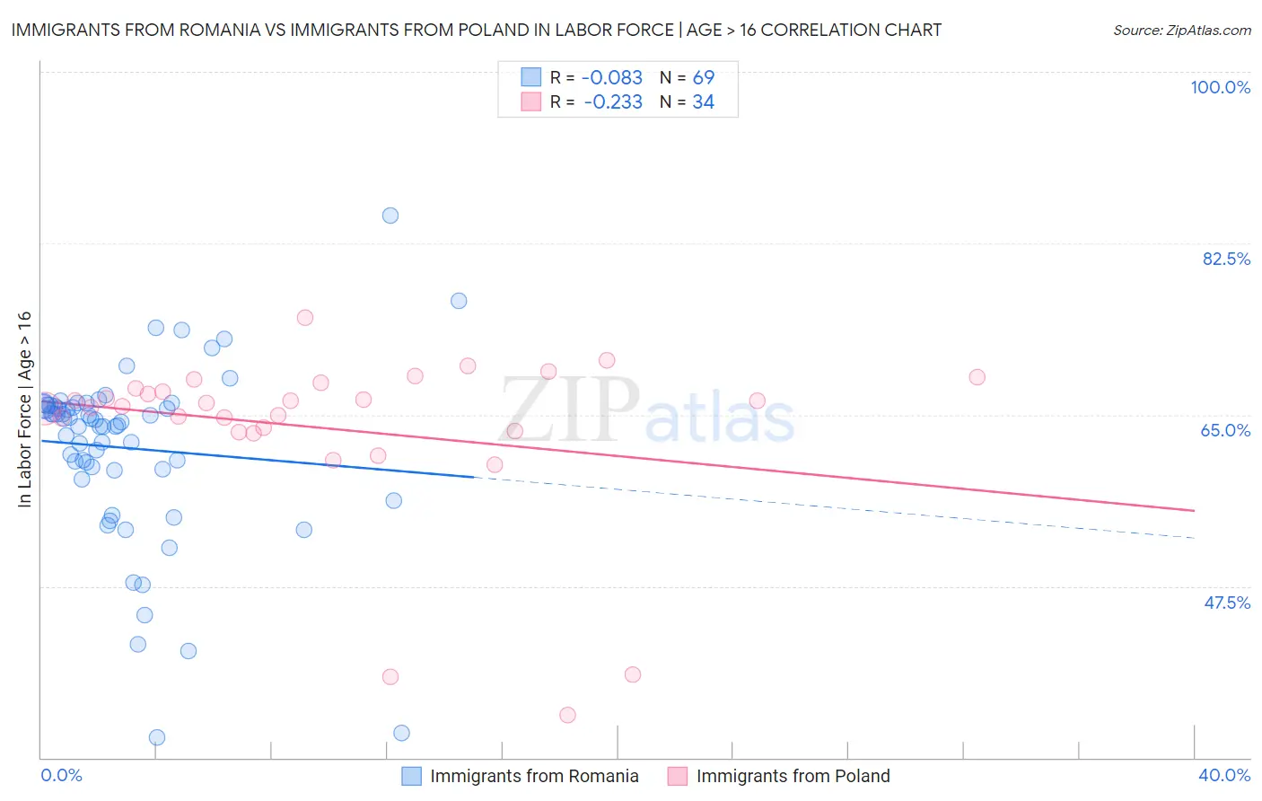 Immigrants from Romania vs Immigrants from Poland In Labor Force | Age > 16