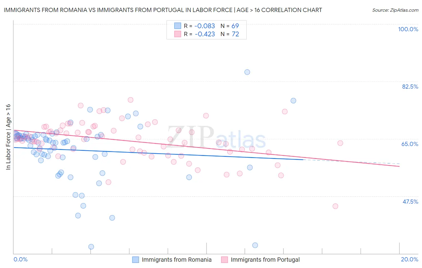 Immigrants from Romania vs Immigrants from Portugal In Labor Force | Age > 16