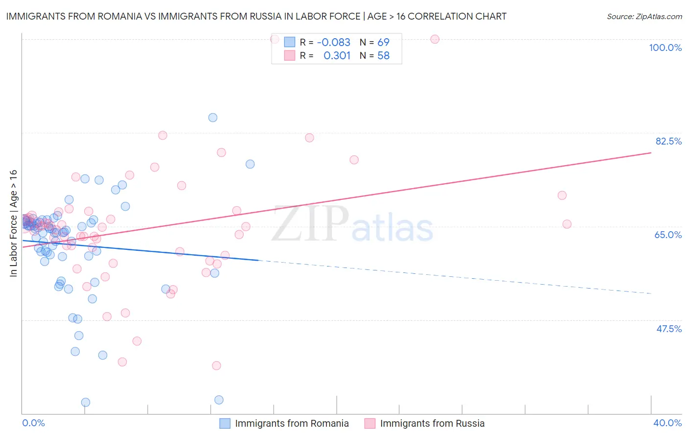 Immigrants from Romania vs Immigrants from Russia In Labor Force | Age > 16