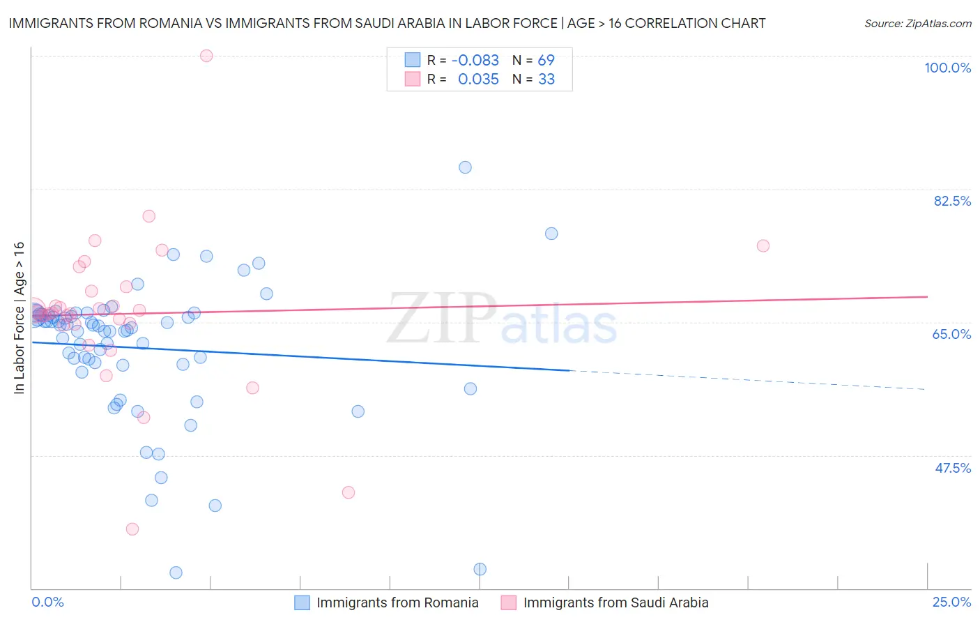 Immigrants from Romania vs Immigrants from Saudi Arabia In Labor Force | Age > 16
