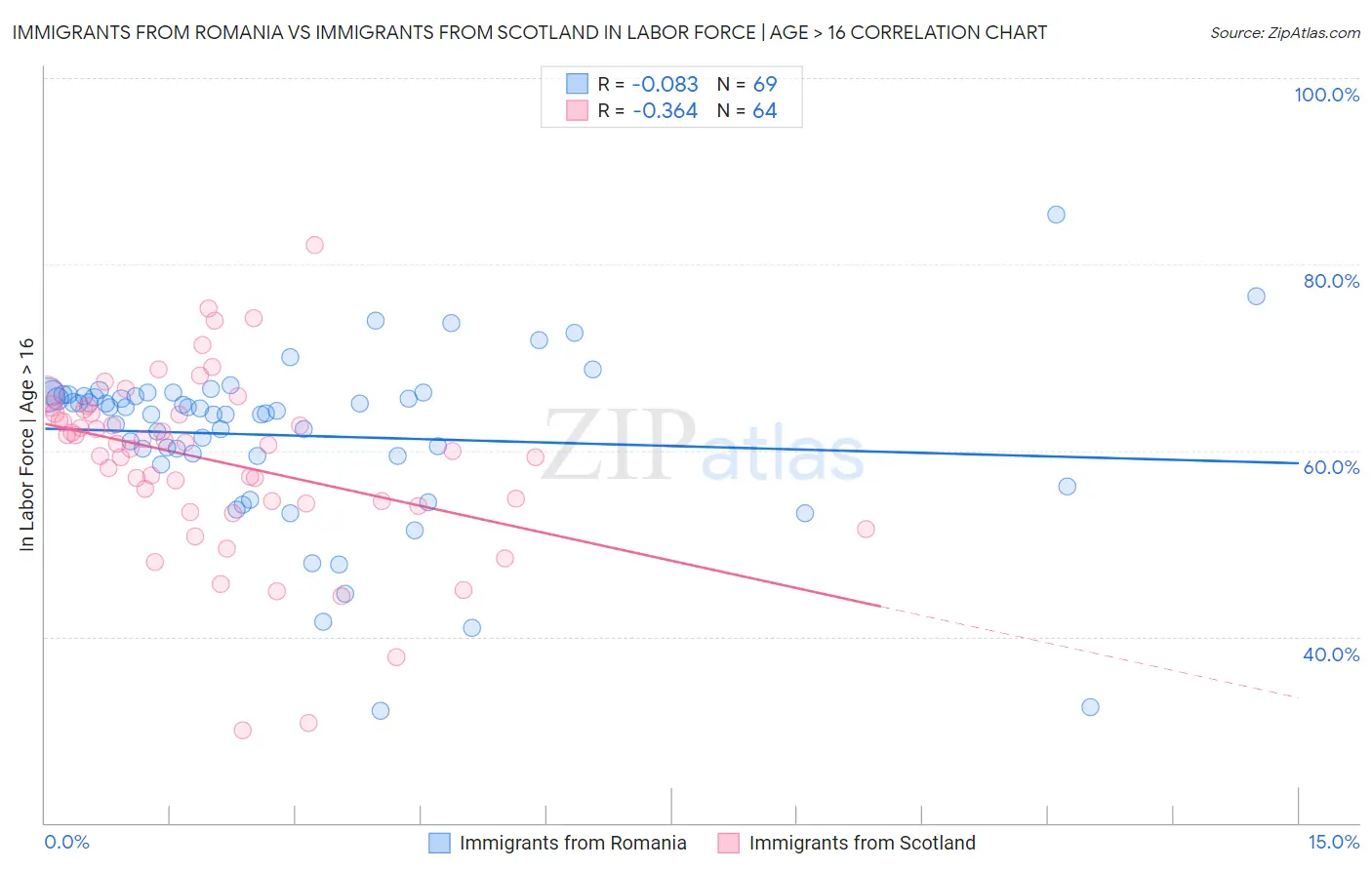 Immigrants from Romania vs Immigrants from Scotland In Labor Force | Age > 16