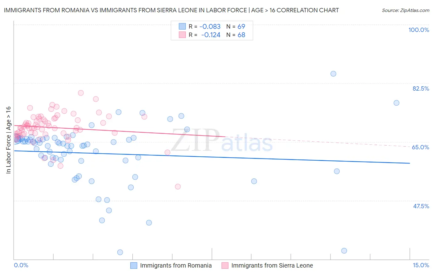 Immigrants from Romania vs Immigrants from Sierra Leone In Labor Force | Age > 16
