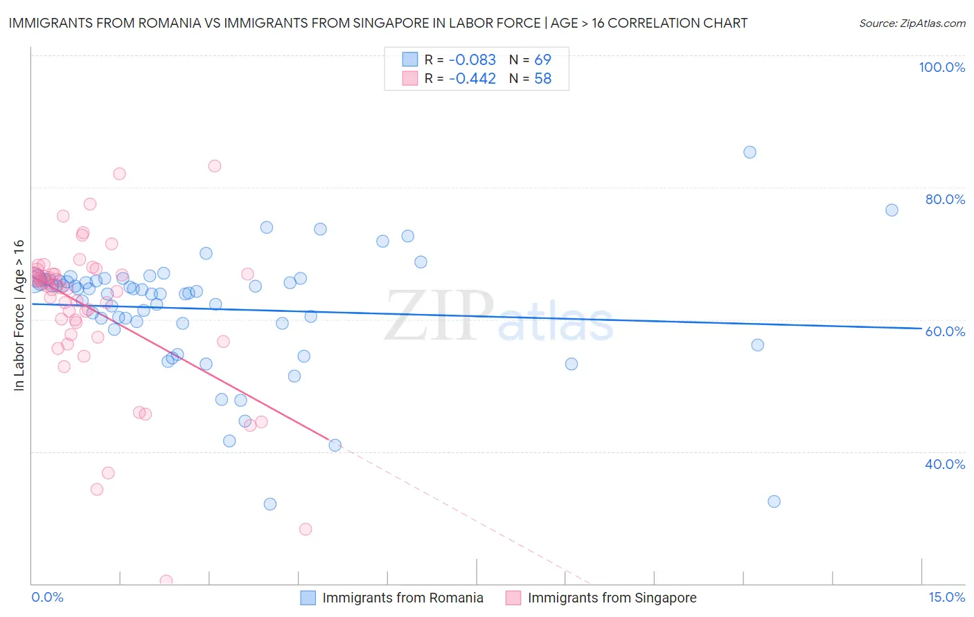 Immigrants from Romania vs Immigrants from Singapore In Labor Force | Age > 16