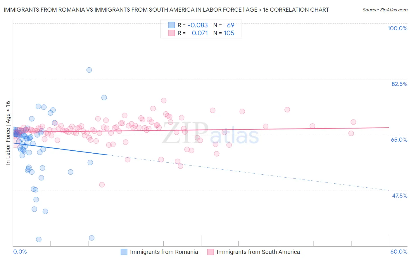 Immigrants from Romania vs Immigrants from South America In Labor Force | Age > 16
