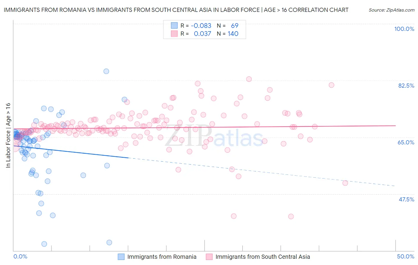 Immigrants from Romania vs Immigrants from South Central Asia In Labor Force | Age > 16