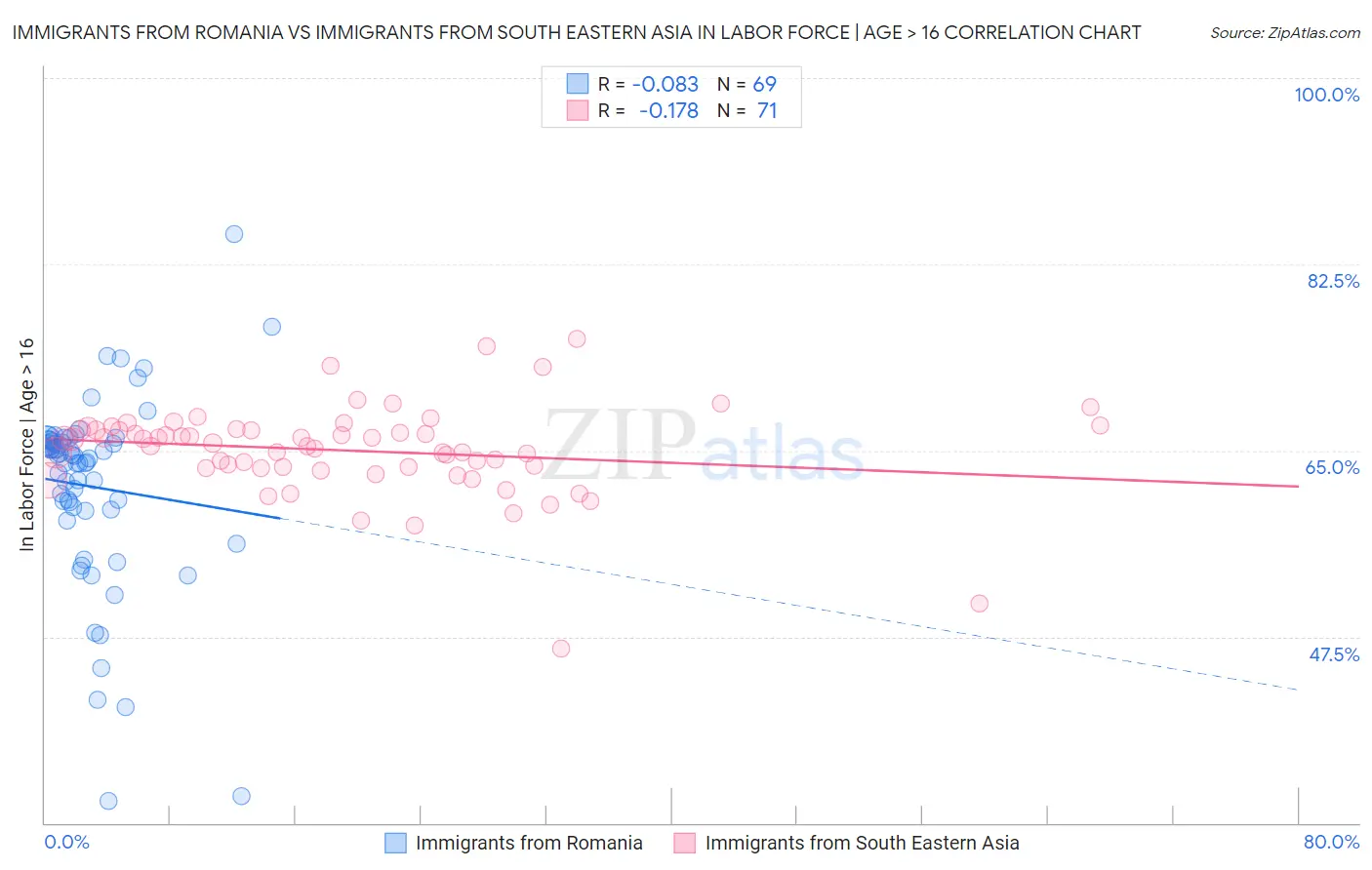 Immigrants from Romania vs Immigrants from South Eastern Asia In Labor Force | Age > 16