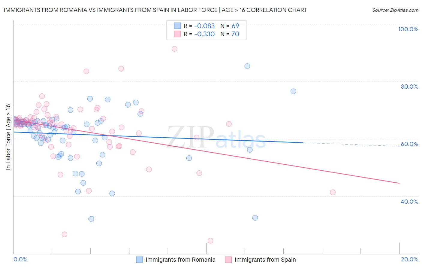 Immigrants from Romania vs Immigrants from Spain In Labor Force | Age > 16