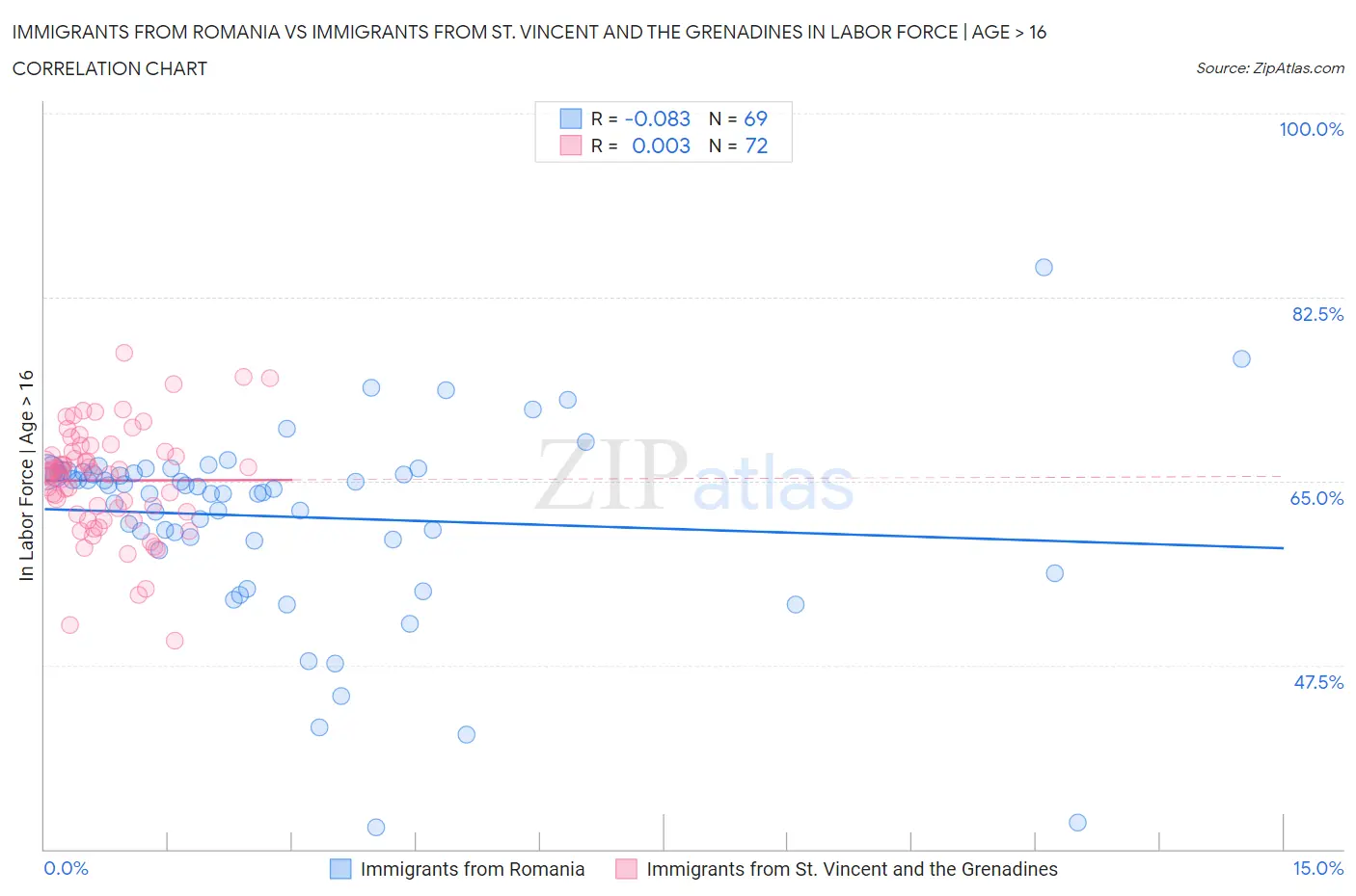 Immigrants from Romania vs Immigrants from St. Vincent and the Grenadines In Labor Force | Age > 16