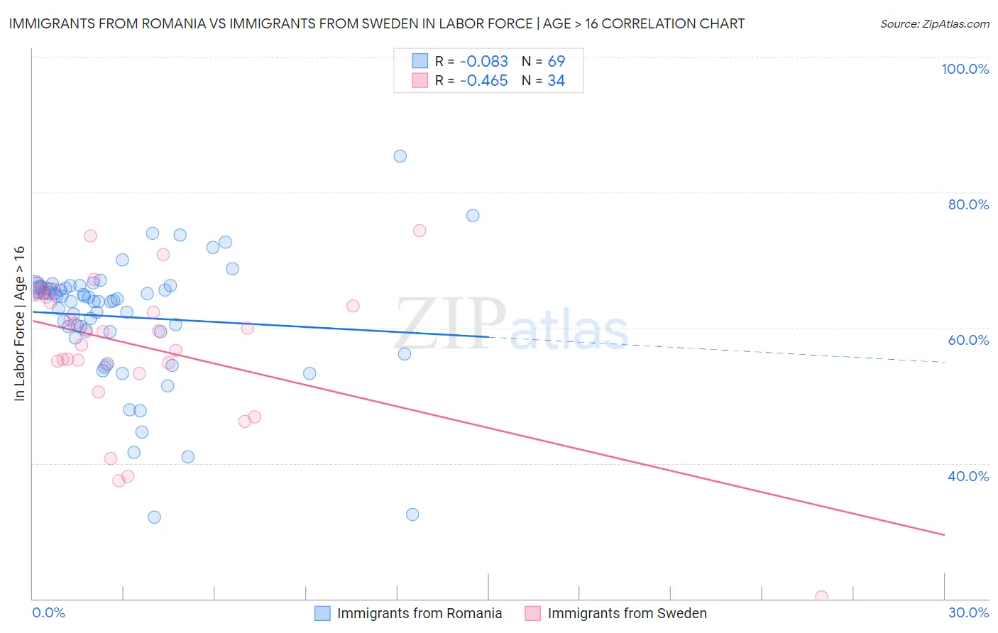 Immigrants from Romania vs Immigrants from Sweden In Labor Force | Age > 16