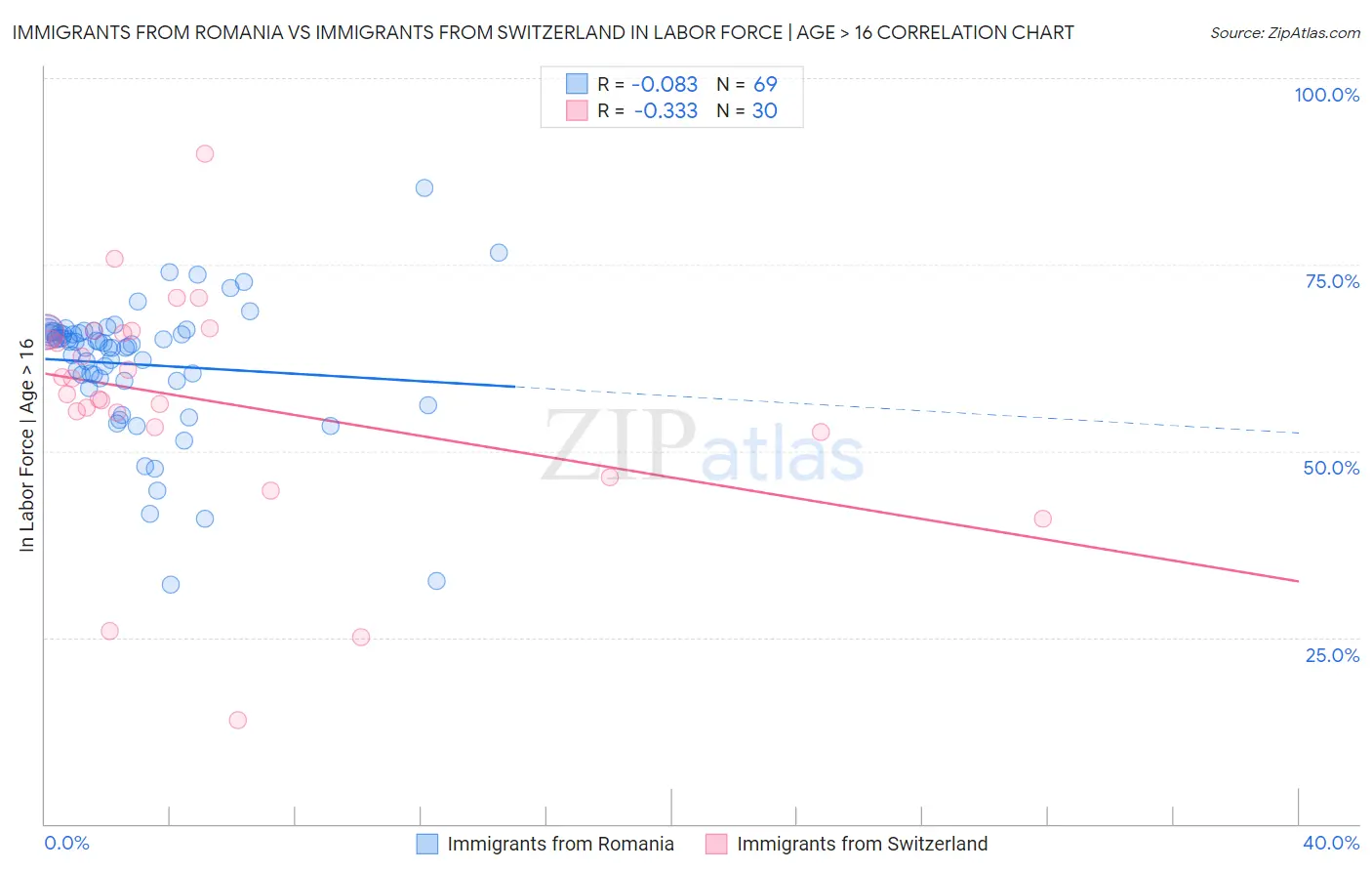 Immigrants from Romania vs Immigrants from Switzerland In Labor Force | Age > 16