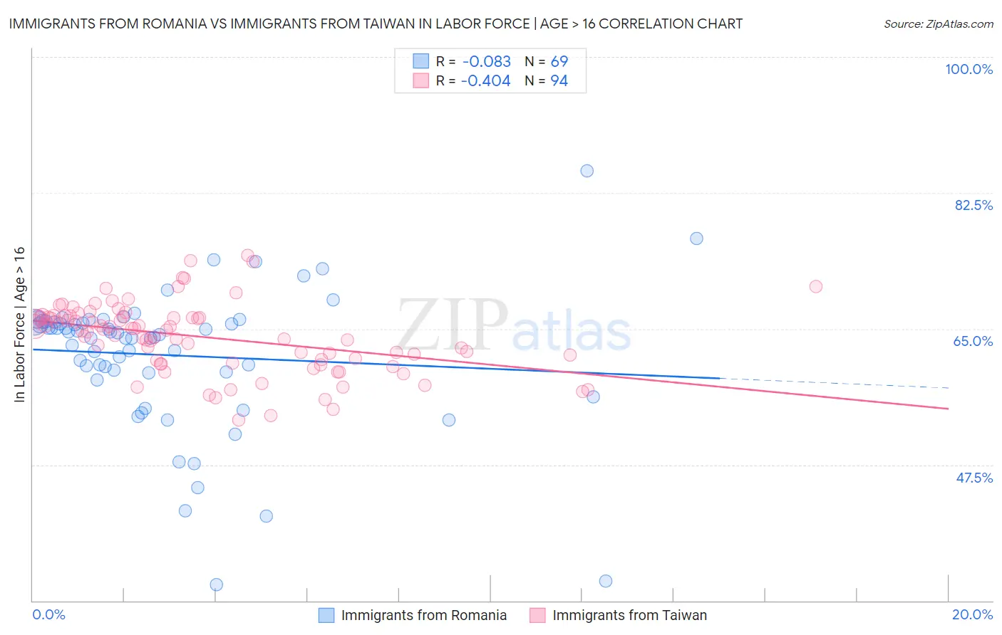 Immigrants from Romania vs Immigrants from Taiwan In Labor Force | Age > 16
