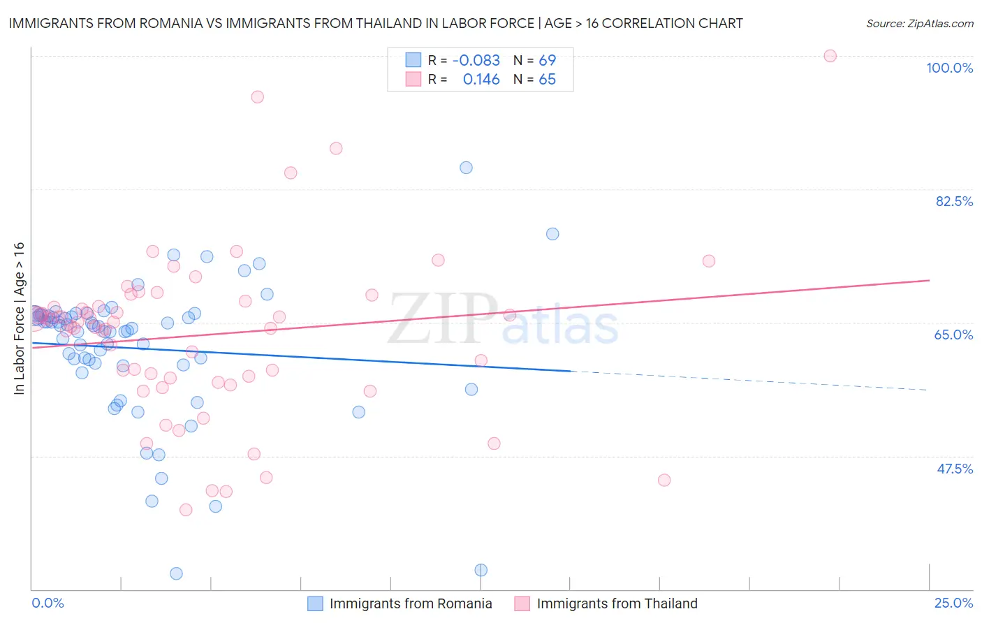 Immigrants from Romania vs Immigrants from Thailand In Labor Force | Age > 16