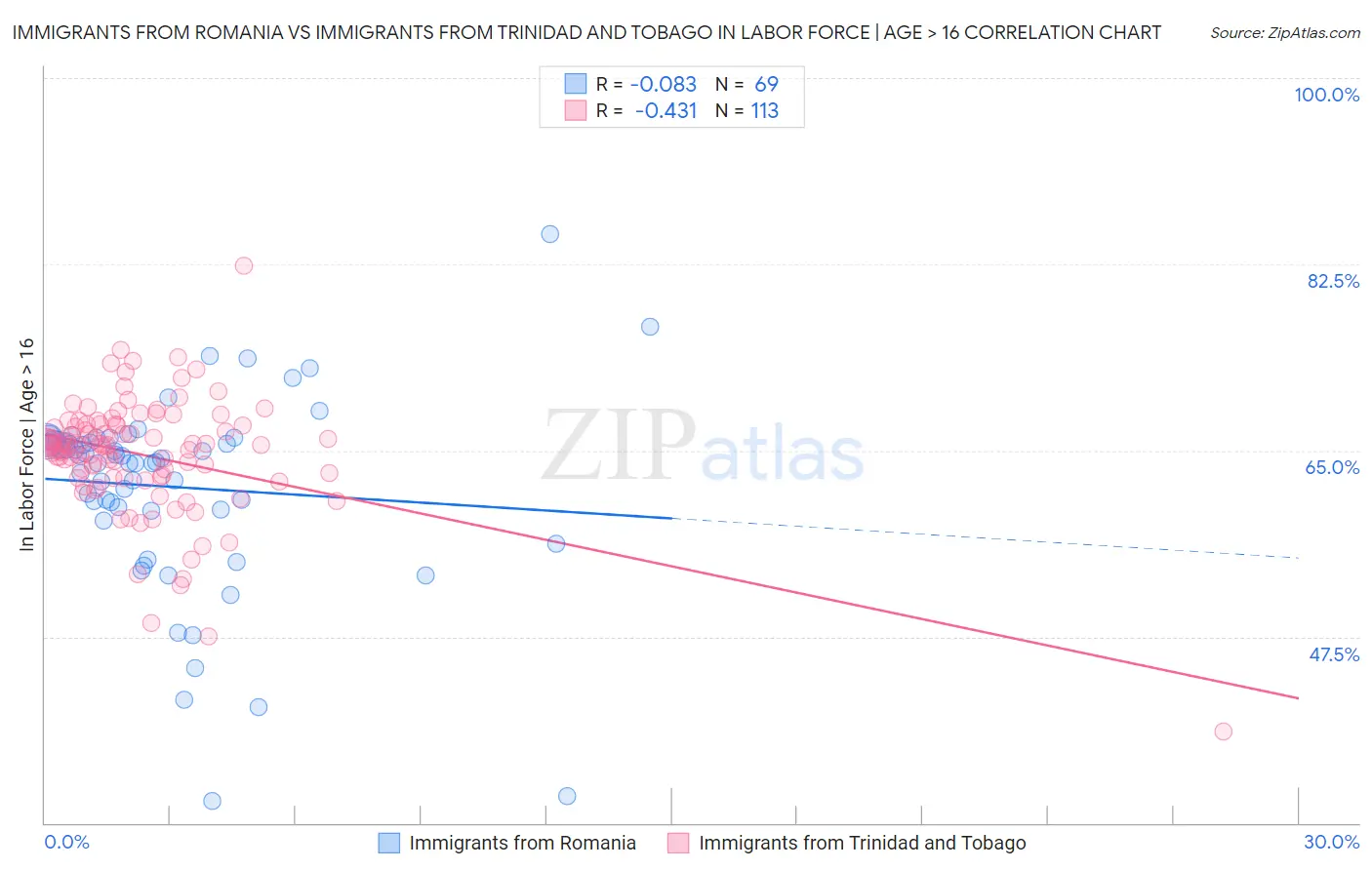 Immigrants from Romania vs Immigrants from Trinidad and Tobago In Labor Force | Age > 16