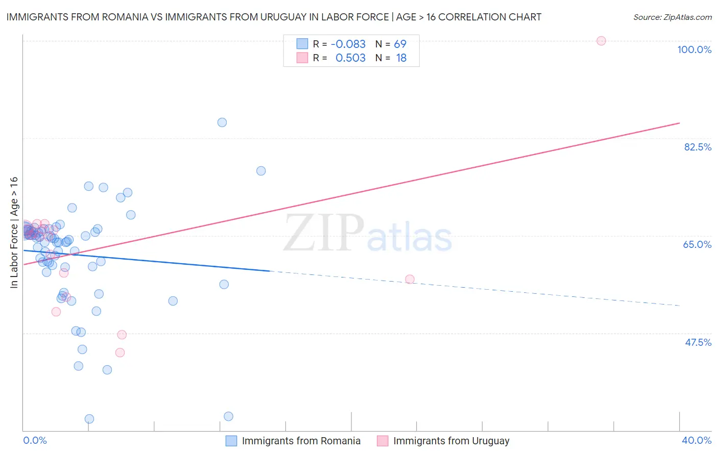 Immigrants from Romania vs Immigrants from Uruguay In Labor Force | Age > 16