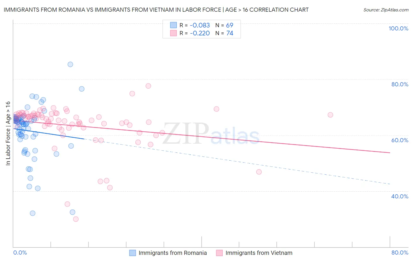Immigrants from Romania vs Immigrants from Vietnam In Labor Force | Age > 16