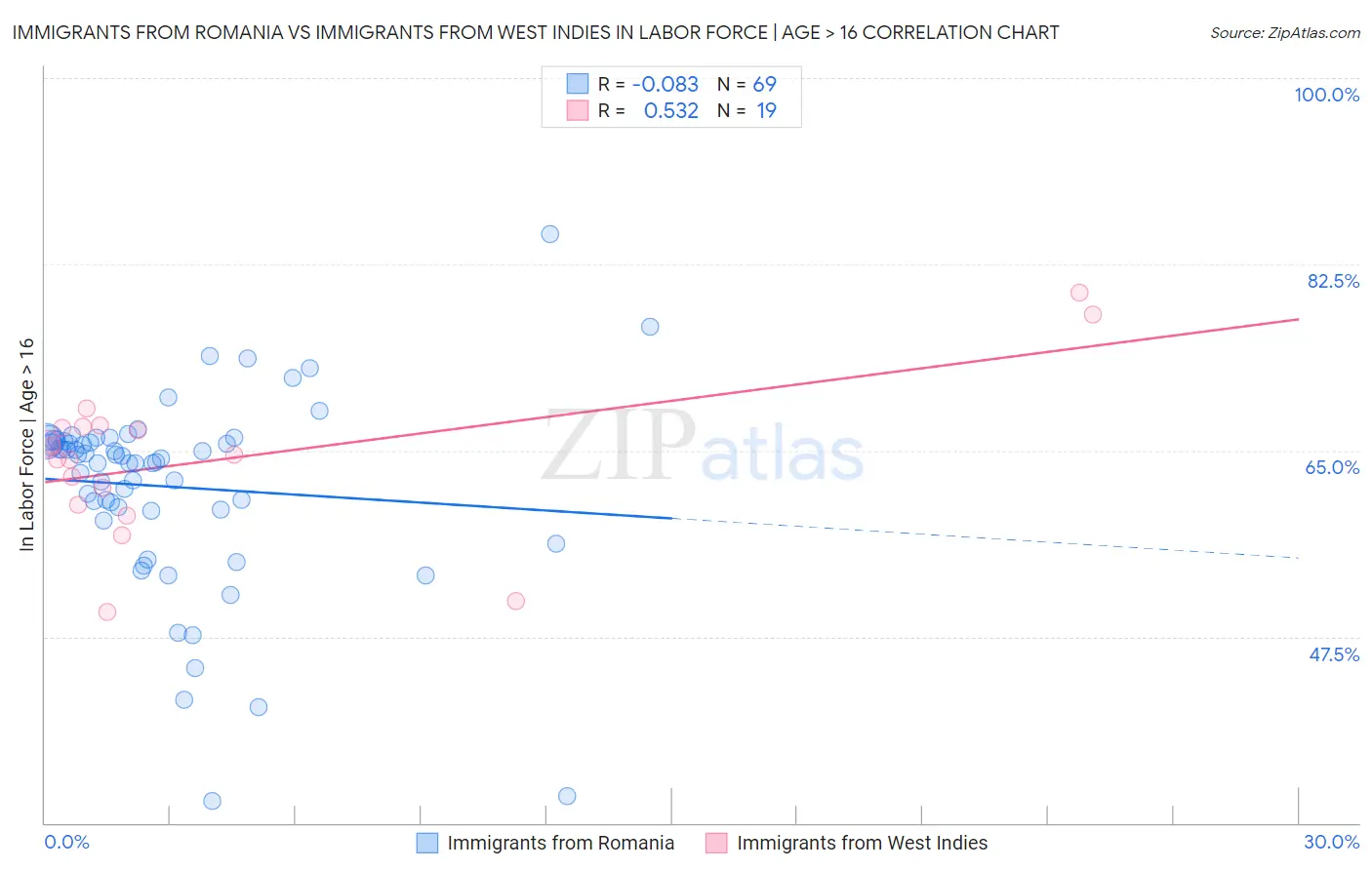 Immigrants from Romania vs Immigrants from West Indies In Labor Force | Age > 16