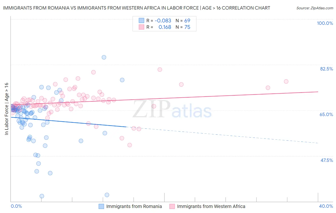 Immigrants from Romania vs Immigrants from Western Africa In Labor Force | Age > 16